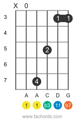 A m11 position 18 guitar chord diagram