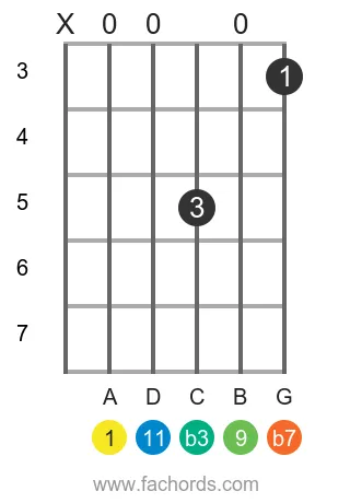 A m11 position 2 guitar chord diagram