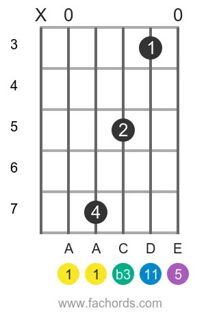 A m11 position 20 guitar chord diagram