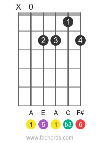 A m6 position 1 guitar chord diagram