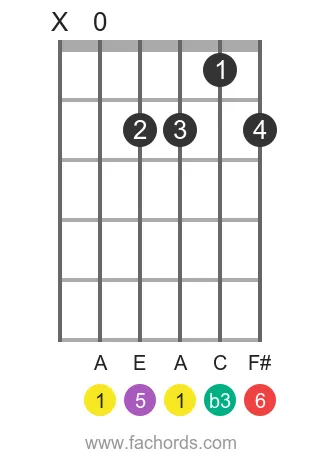 guitar chord diagram for the A m6 chord