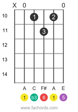 A m6 position 3 guitar chord diagram