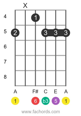 A m6 position 4 guitar chord diagram