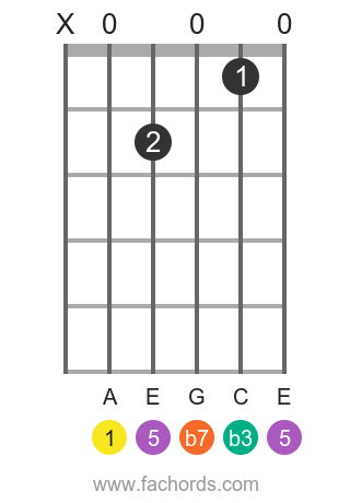 A m7 position 1 guitar chord diagram