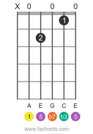 guitar chord diagram for the A m7 chord