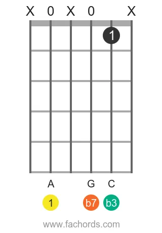 A m7 position 11 guitar chord diagram