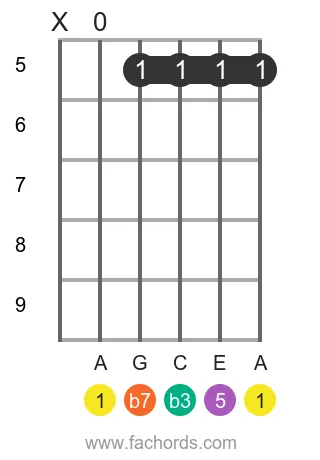 A m7 position 13 guitar chord diagram