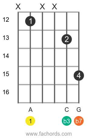 A m7 position 14 guitar chord diagram