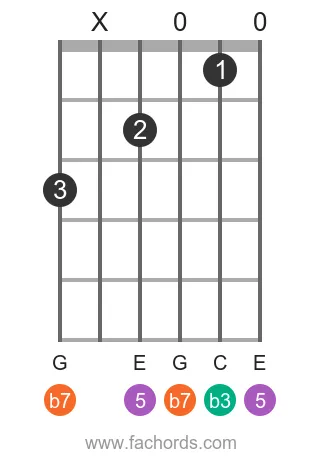A m7 position 15 guitar chord diagram