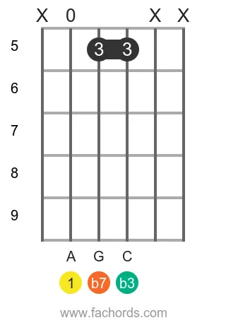 A m7 position 16 guitar chord diagram