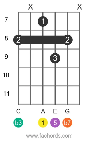A m7 position 17 guitar chord diagram