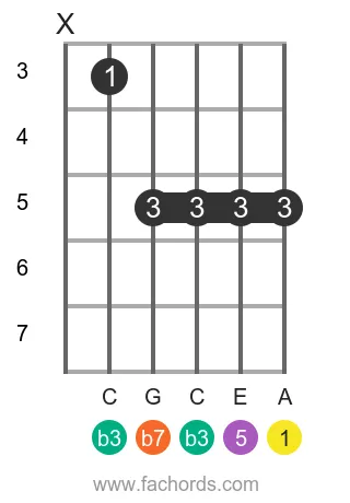 A m7 position 18 guitar chord diagram