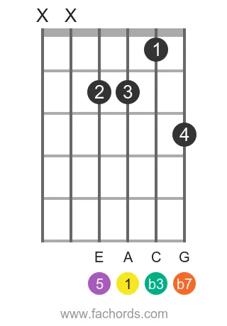 A m7 position 19 guitar chord diagram