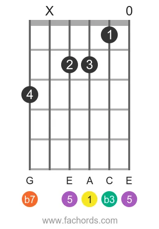 A m7 position 20 guitar chord diagram