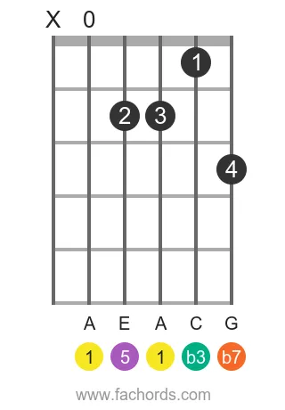 A m7 position 5 guitar chord diagram