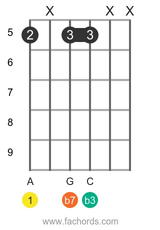 A m7 position 6 guitar chord diagram