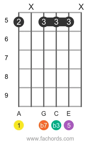A m7 position 7 guitar chord diagram