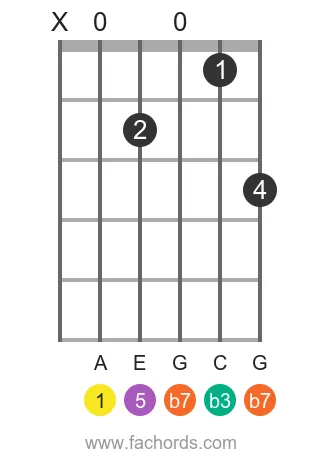 A m7 position 8 guitar chord diagram