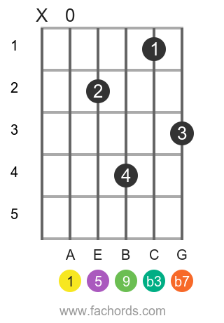 A m9 position 1 guitar chord diagram