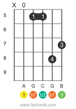 A m9 position 10 guitar chord diagram