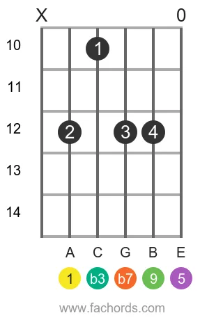 A m9 position 3 guitar chord diagram