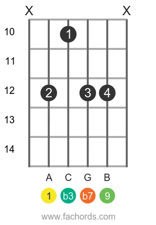 A m9 position 5 guitar chord diagram
