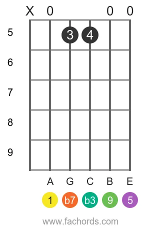 A m9 position 6 guitar chord diagram
