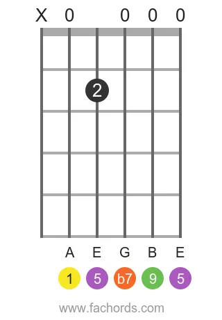 A m9 position 8 guitar chord diagram