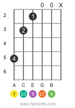 A m9 position 9 guitar chord diagram