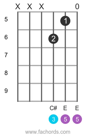 A maj position 10 guitar chord diagram