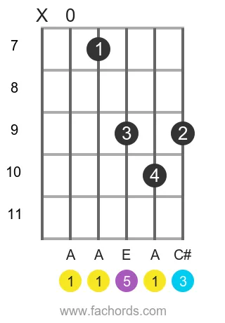 A maj position 12 guitar chord diagram