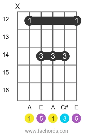A maj position 15 guitar chord diagram