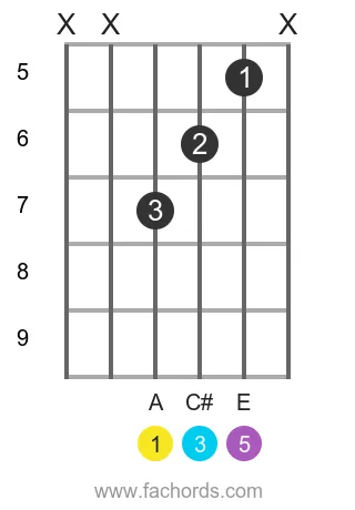 A maj position 18 guitar chord diagram