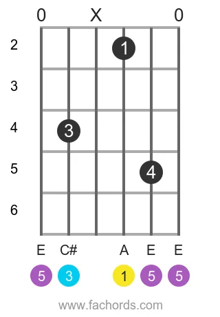 A maj position 4 guitar chord diagram