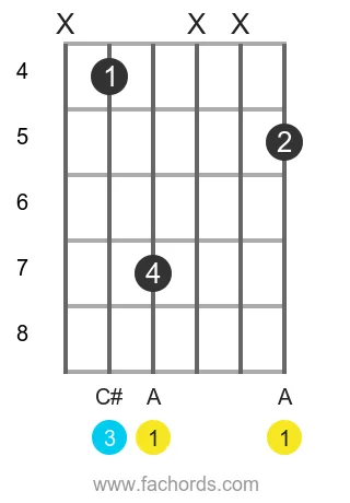 A maj position 5 guitar chord diagram