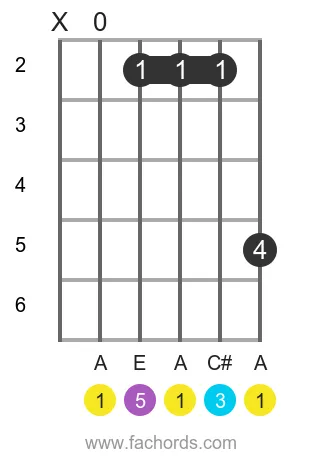 A maj position 6 guitar chord diagram