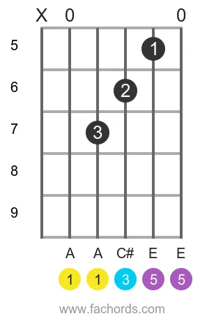 A maj position 7 guitar chord diagram