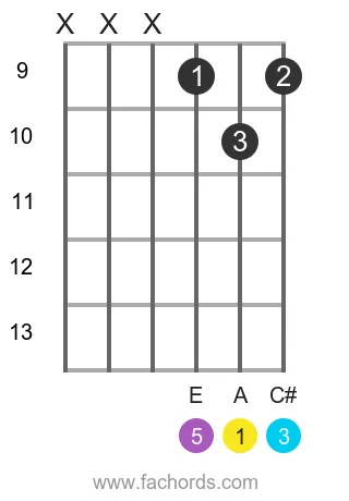 A maj position 8 guitar chord diagram