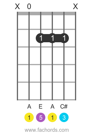 guitar chords explained