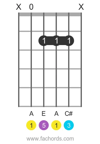 A maj position 9 guitar chord diagram