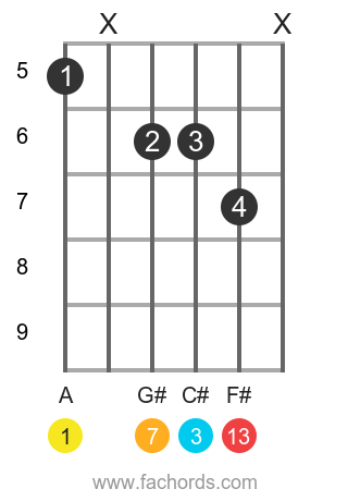 A maj13 position 1 guitar chord diagram