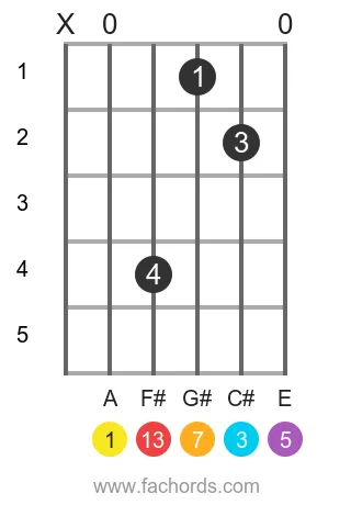 A maj13 position 12 guitar chord diagram