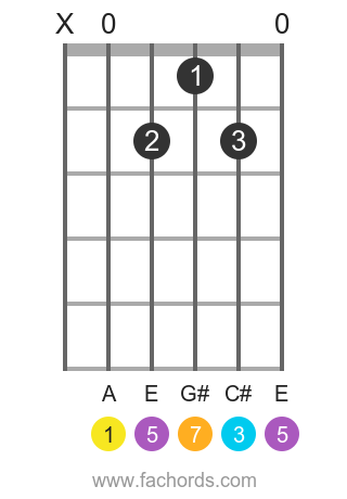 A maj7 position 1 guitar chord diagram