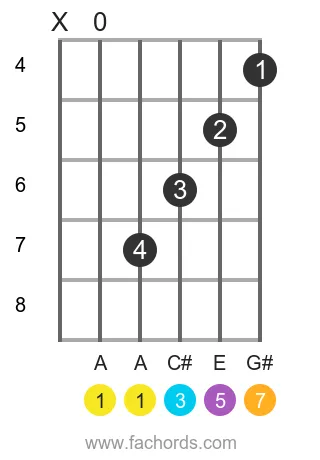 A maj7 position 2 guitar chord diagram
