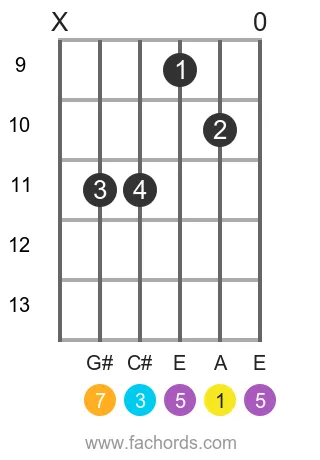 A maj7 position 5 guitar chord diagram