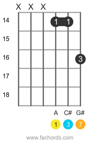 A maj7 position 6 guitar chord diagram