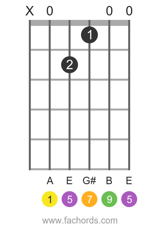 A maj9 position 1 guitar chord diagram