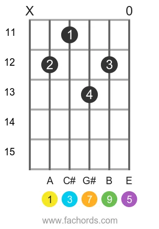 A maj9 position 3 guitar chord diagram