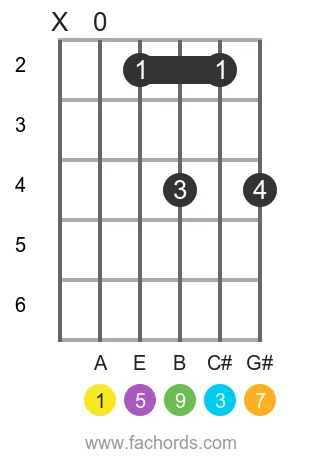 A maj9 position 4 guitar chord diagram