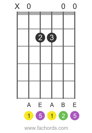 A sus2 position 1 guitar chord diagram